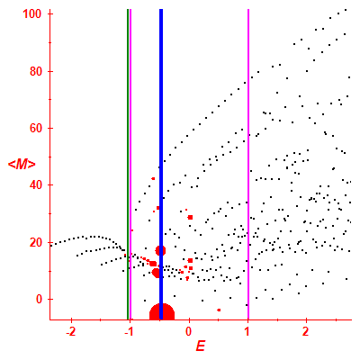 Peres lattice <M>